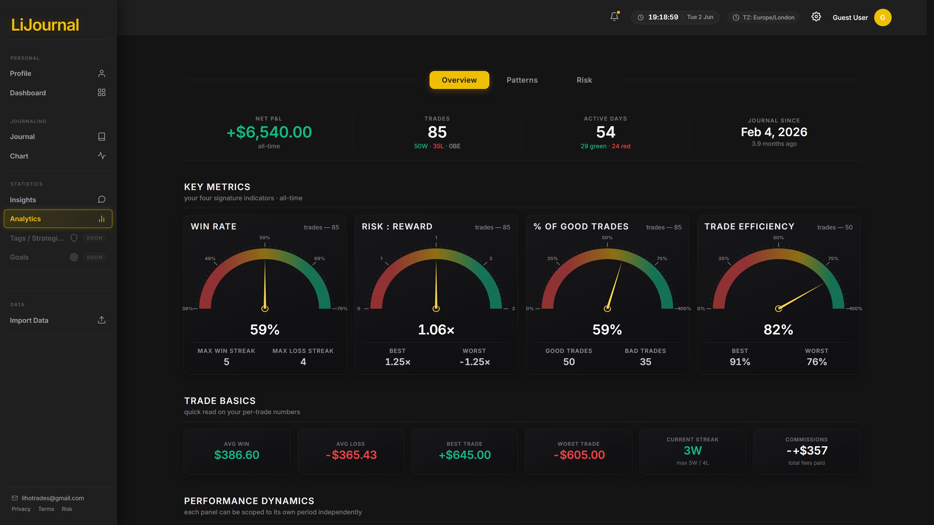 LiJournal analytics — win rate, risk:reward, good-trade % and trade-efficiency gauges