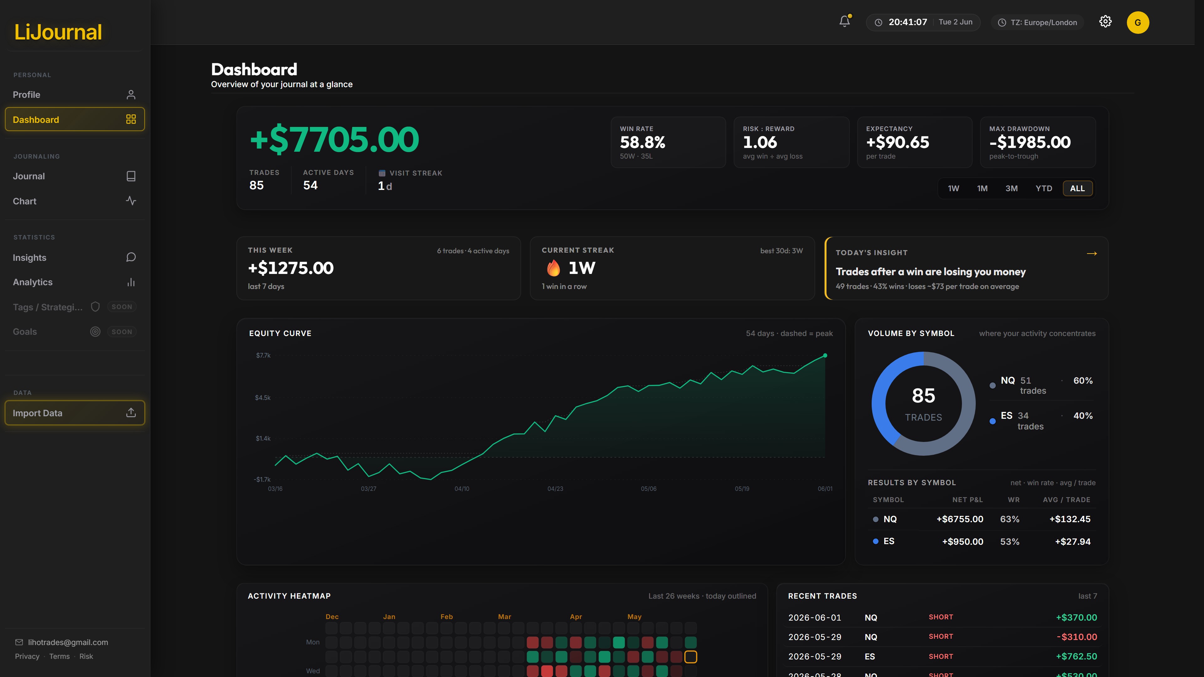 LiJournal dashboard — net P&L, win rate, R:R, expectancy, equity curve and your top prescriptive insight